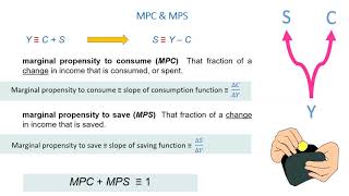 The Keynesian Theory of Consumption MPC MPS amp Planned Investment [upl. by Naahsar]