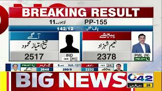 PP 155 Shiekh Imtiaz Mehmood Lead  Election Result 2024  City42 [upl. by Htiel]