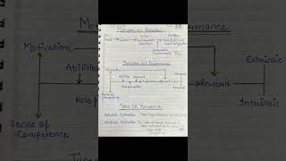 Complete concept of motivation Alderfer’s ERG theory shorts youtubeshorts trending viralshorts [upl. by Ebbie]