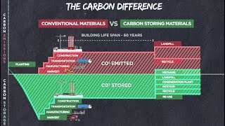 Making Real Zero Carbon Buildings with Carbon Storing Materials What is Embodied Carbon [upl. by Gabriell]