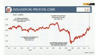 DATA DF  Evolución del precio del cobre antes y durante la pandemia [upl. by Abby944]