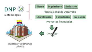 Qué es el Plan Nacional de Desarrollo [upl. by Oer]