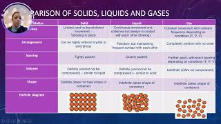 AP Chemistry Topic 33 Solids Liquids and Gases [upl. by Drhcir]