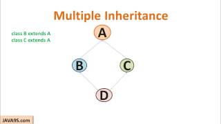 Java Tutorial  16  Multiple Inheritance  Why it is not part of Java  Java9s [upl. by Rusty]