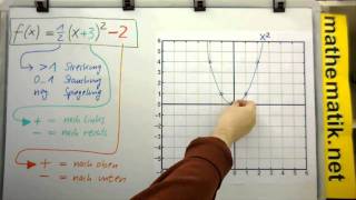 Quadratische Funktionen  Verschiebeform [upl. by Lirret503]
