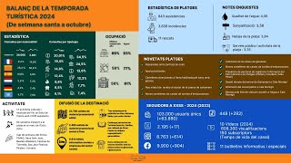 Balanç de la Temporada Turística 2024 [upl. by Yorker]