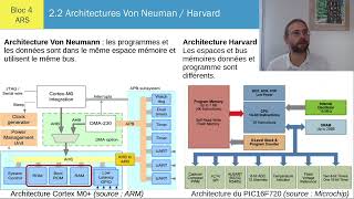 Architectures Von Neumann et Harvard  ch 22 [upl. by Eiahpets]