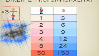 Direkte und indirekte Proportionalität [upl. by Hamann]