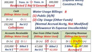 Governmental Accounting Proprietary Funds Enterprise amp Internal Service Funds Restricted Assets [upl. by Leirbag]