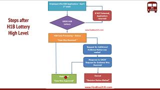 What happens after H1B Lottery  Process Steps by USCIS [upl. by Limaa833]