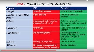 Pseudobulbar Affect PBA  Part 1  Symptoms amp Differences from Depression [upl. by Shipley201]