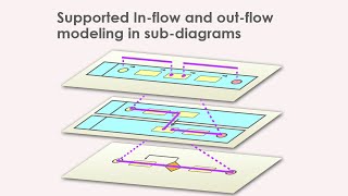 Supported Inflow and outflow modeling in subdiagrams [upl. by Rob898]