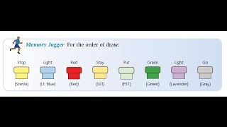 Phlebotomy The Order of Draw [upl. by Berrie825]