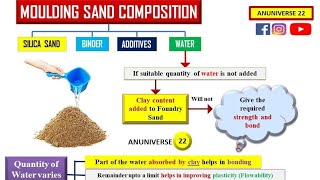 Moulding Sand Composition [upl. by Akihsat905]