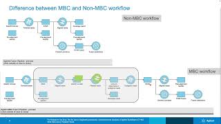 Comprehensive Analysis of Agilent SureSelect XT HS2 RNA Seq Data Using Partek Flow Recording [upl. by Kippy]