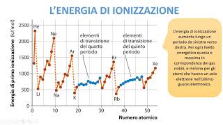 LE PROPRIETA DEGLI ELEMENTI SULLA TAVOLA PERIODICA [upl. by Patti]