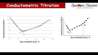 ExperimentConductometric titration of NaOH vs oxalic acid conductometric titration of dibasic acid [upl. by Charmian497]