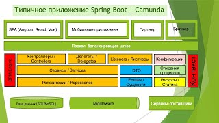 Camunda для разработчика Часть 4 Работаем с СУБД [upl. by Boy]