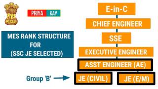 SSC  JE Junior Engineer Promotion in MES  Military Engineering Services [upl. by Akapol]