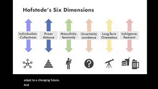 Week 14  Hofstedes Dimensions of Culture [upl. by Ferd567]