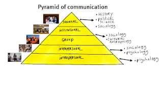 12 What is communication [upl. by Ynogoham]