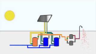 Animation of Solar Hot Water Heating System [upl. by Lashar]