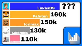 Welcher Gaming Kanal hat die meisten Abonnenten in 2024 gemacht Paluten Lukas Icrimax [upl. by Nalyt]