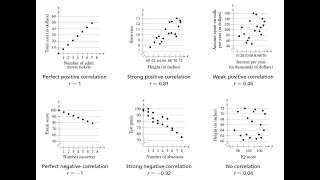 Meaning of Correlation Coefficient Being Positive or Negative [upl. by Kirven]