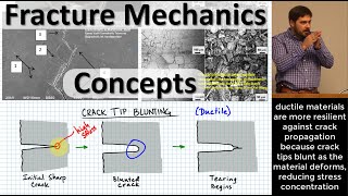 Fracture Mechanics Concepts Micro→Macro Cracks Tip Blunting Toughness Ductility amp Yield Strength [upl. by Lydell]