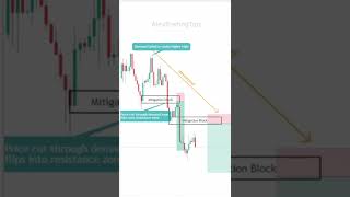 What Are MITIGATION BLOCKs Forex shorts [upl. by Aiden]