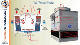 How a Chiller and Cooling Tower work together [upl. by Aruam]