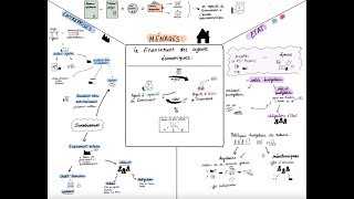 Le financement des agents économiques  Première SES [upl. by Ogir951]