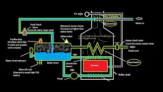 La mont boiler Boiler mountings accessories  La mont boiler working [upl. by Allare941]