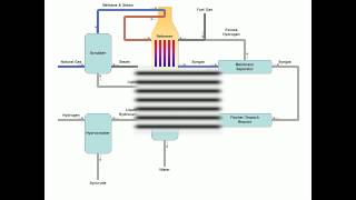 Gas to liquids Process [upl. by Ydnys]