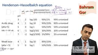 2 Drug diffusion through lipid and understanding HendersonHasselbalch equation [upl. by Resa730]