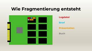 Was ist Fragmentierung [upl. by Melentha246]