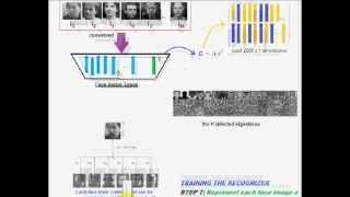 How PCA Recognizes Faces  Algorithm In Simple Steps 33 [upl. by Bullough]