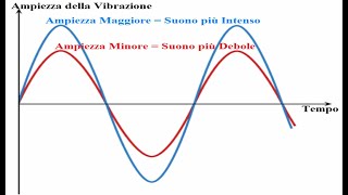 Seconda Lezione  LIntensità del Suono [upl. by Leirbaj]