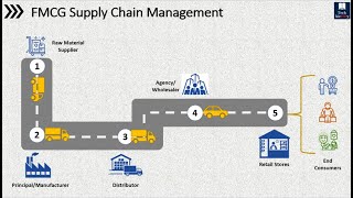 How Products are Always Available in Retail Stores  FMCG Supply Chain  Introduction [upl. by Gadmon]