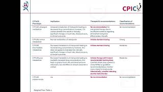 CPIC guideline for metoprolol and CYP2D6 [upl. by Hartnett]