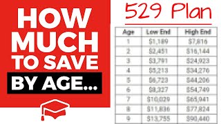 How Much Should You Have Saved In A 529 College Savings Plan By Age [upl. by Manson]