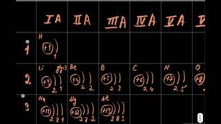 Химийн цуврал хичээл 2 Электрон бүтэц  chemistry lessons 2 electronic structure [upl. by Anelet]