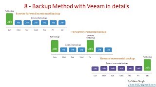 Veeam Advance Training  8  Backup Method with Veeam in details [upl. by Timmi]