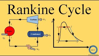 RANKINE CYCLE Simple and Basic [upl. by Rehnberg]