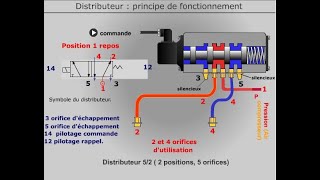 شرح مفصل distributeur pneumatique 52 [upl. by Buckie38]