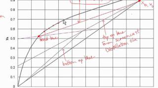 Distillation using Partial Condenser Part 2 [upl. by Vins]