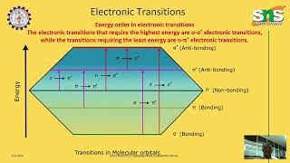 ELECTRONIC TRANSITION I GANESHKUMAR APCHEMISTRY I SNS INSTITUTIONS [upl. by Mosi727]