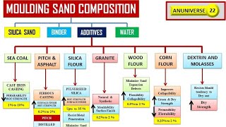 MOULDING SAND COMPOSITION  ADDITIVES [upl. by Libbi279]