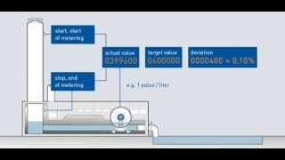 Calibration rig for flowmeters Mode of operation  KROHNE [upl. by Karlie]