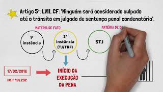 PRINCÍPIO DA PRESUNÇÃO DE INOCÊNCIA  Execução provisória da pena o que é [upl. by Acenahs252]